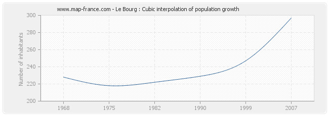 Le Bourg : Cubic interpolation of population growth